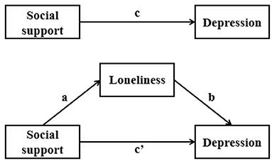 The Full Mediating Role of Loneliness on the Relationship Between Social Support and Depression Among Rural Family Caregivers of Persons With Severe Mental Illness